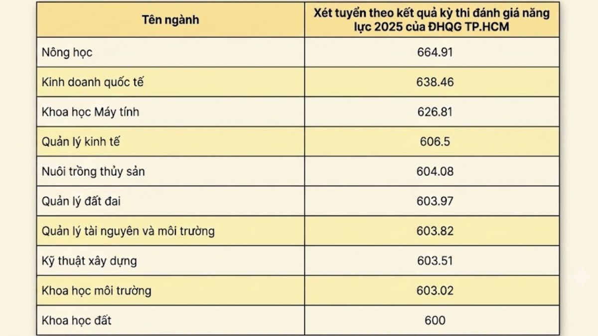 Điểm chuẩn Trường Đại học Đồng Tháp năm 2025