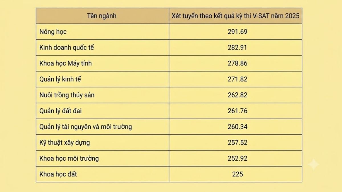 Điểm chuẩn Trường Đại học Đồng Tháp năm 2025