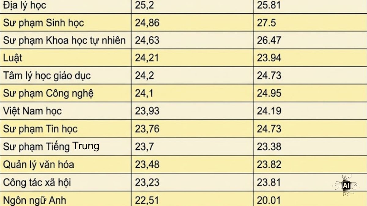Điểm chuẩn Trường Đại học Đồng Tháp năm 2025