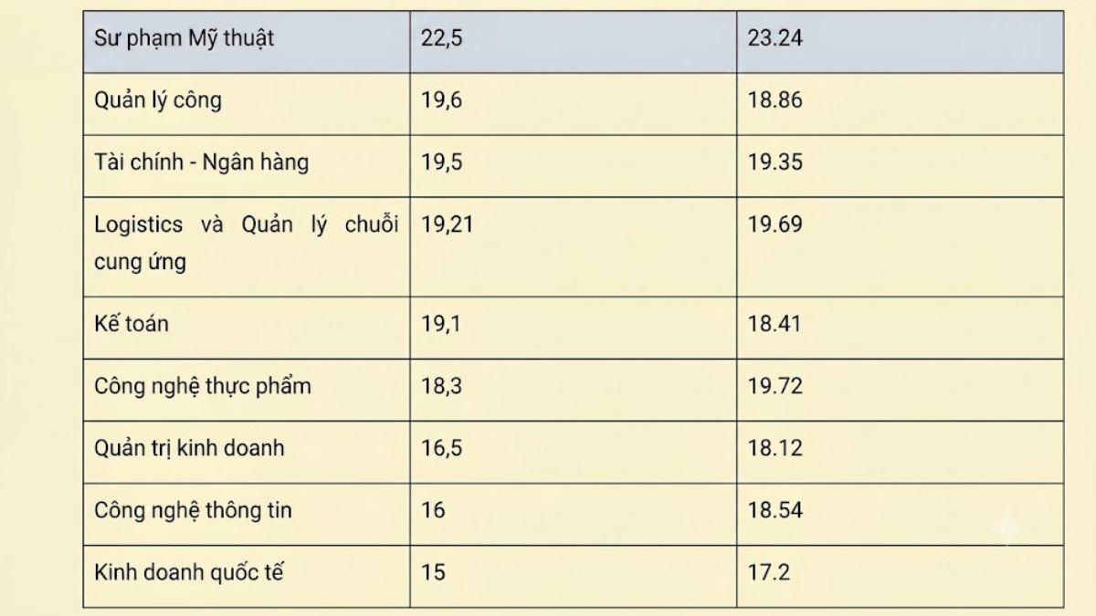 Điểm chuẩn Trường Đại học Đồng Tháp năm 2025