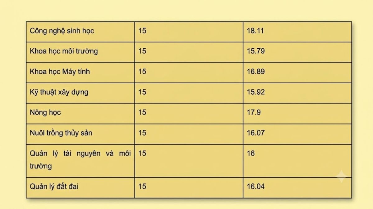 Điểm chuẩn Trường Đại học Đồng Tháp năm 2025