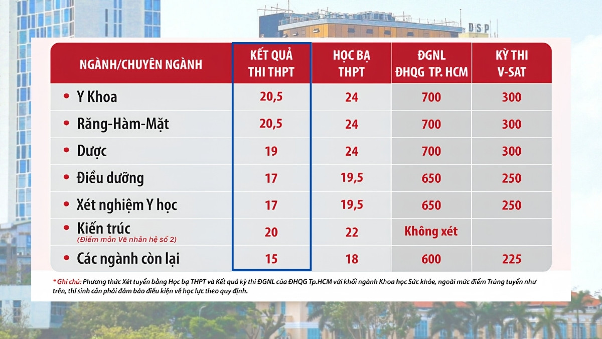 Điểm chuẩn trường Đại học Duy Tân Đà Nẵng 2025 