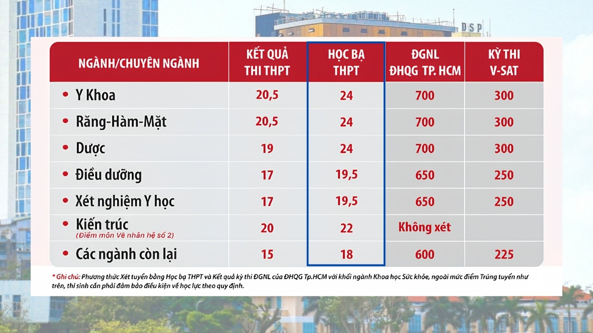 Điểm chuẩn trường Đại học Duy Tân Đà Nẵng 2025 