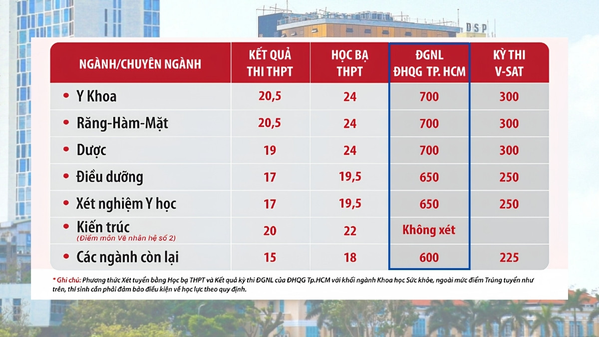 Điểm chuẩn trường Đại học Duy Tân Đà Nẵng 2025 