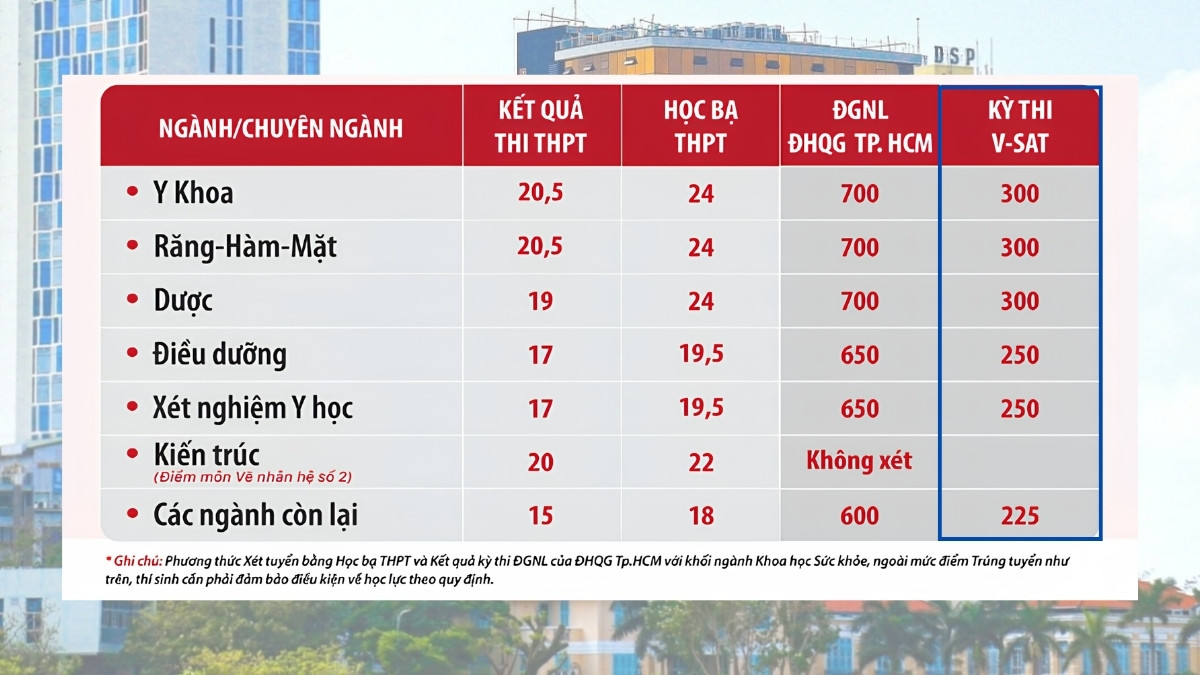 Điểm chuẩn trường Đại học Duy Tân Đà Nẵng 2025 