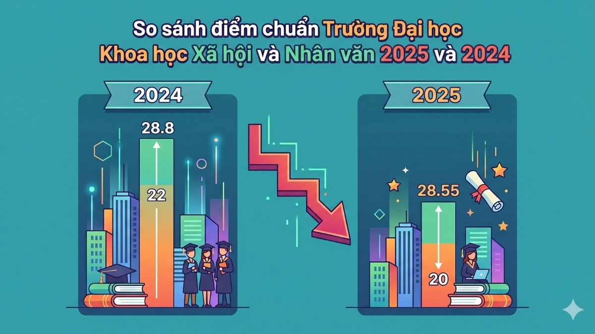 So sánh điểm chuẩn Trường Đại học Khoa học Xã hội và Nhân văn 2025 và 2024