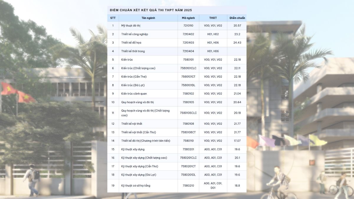 Điểm chuẩn trường Đại học Kiến trúc TPHCM 2025