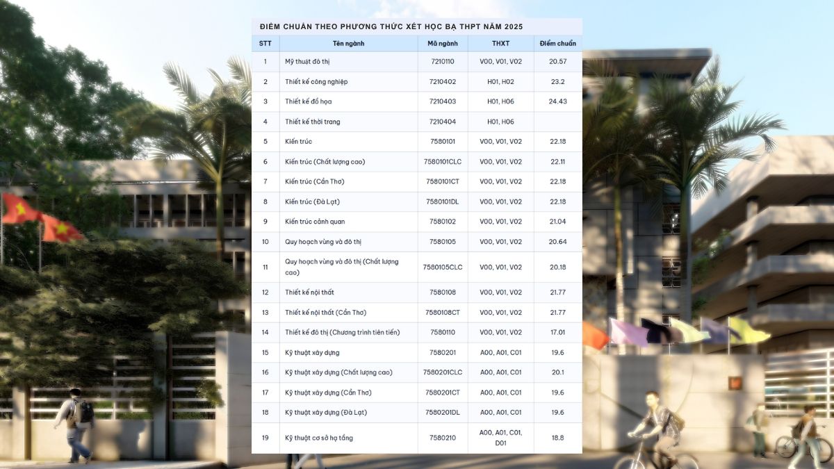 Điểm chuẩn trường Đại học Kiến trúc TPHCM 2025