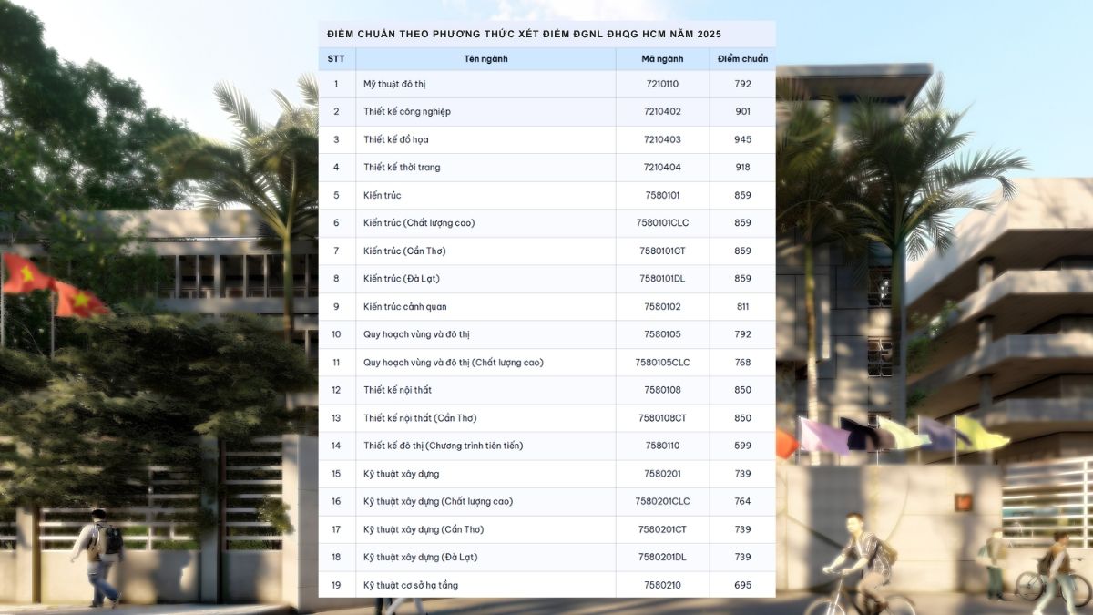 Điểm chuẩn trường Đại học Kiến trúc TPHCM 2025