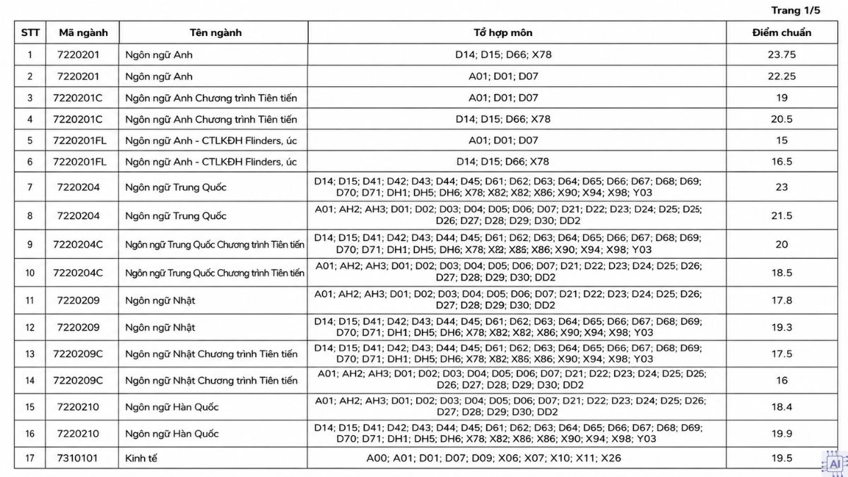 Điểm chuẩn Trường Đại học Mở TPHCM 2025