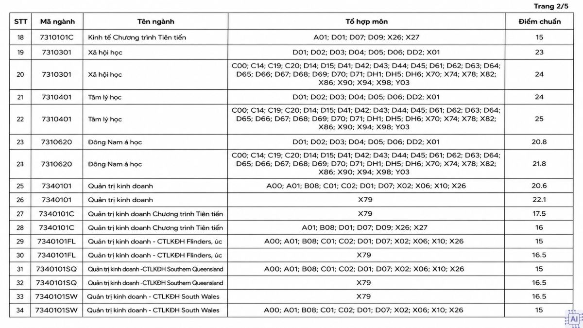 Điểm chuẩn Trường Đại học Mở TPHCM 2025