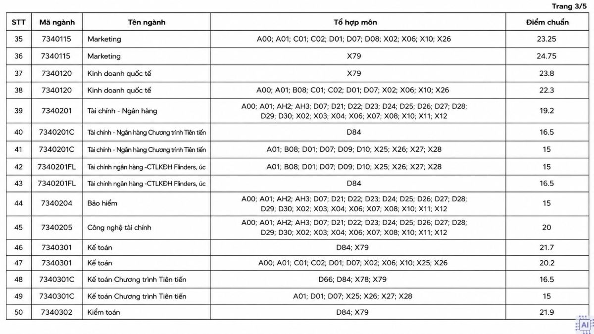 Điểm chuẩn Trường Đại học Mở TPHCM 2025