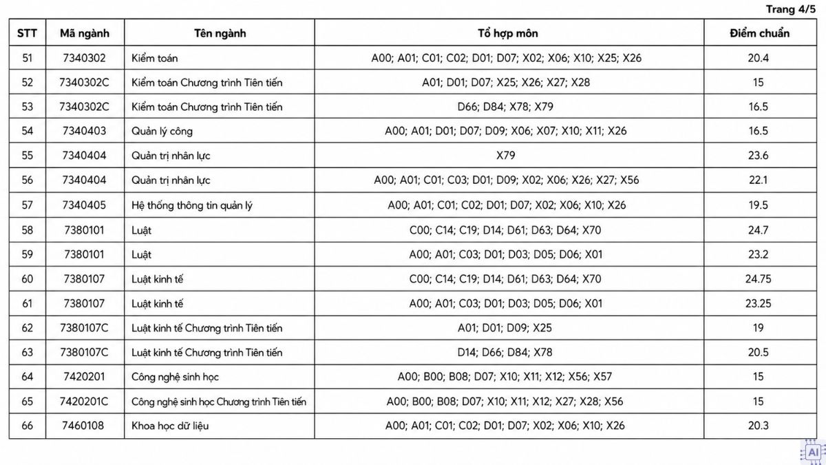 Điểm chuẩn Trường Đại học Mở TPHCM 2025