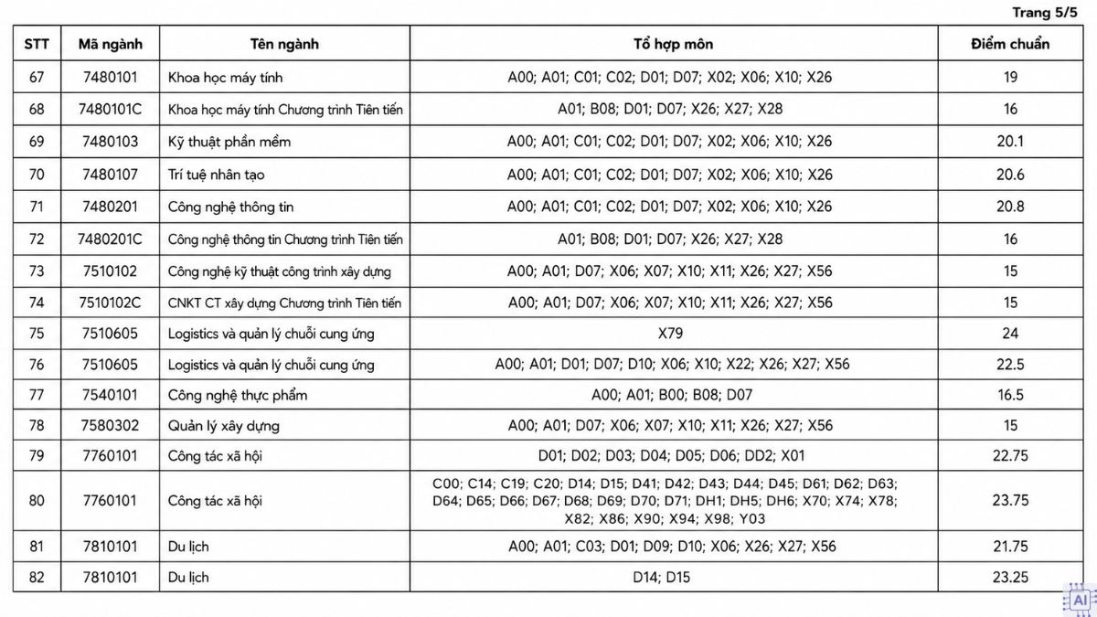 Điểm chuẩn Trường Đại học Mở TPHCM 2025