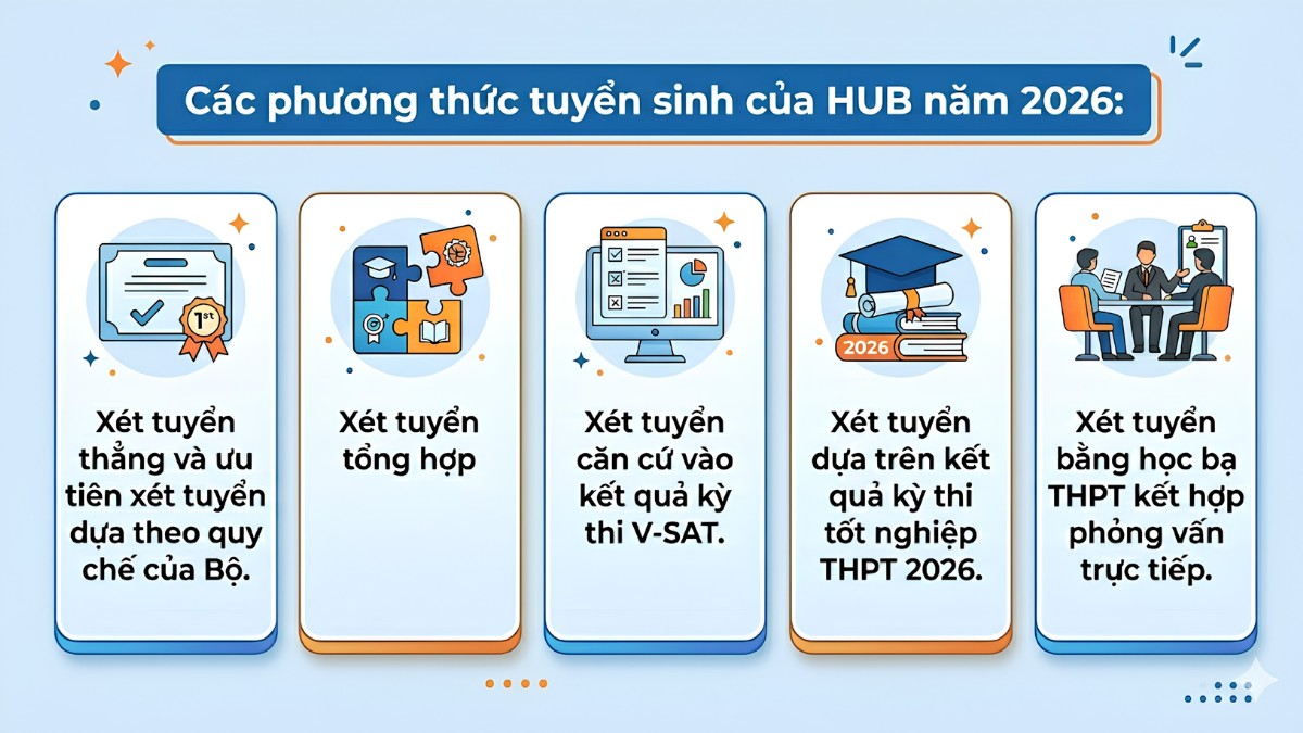 Thông tin tuyển sinh Trường Đại học Ngân hàng TP.HCM 2026