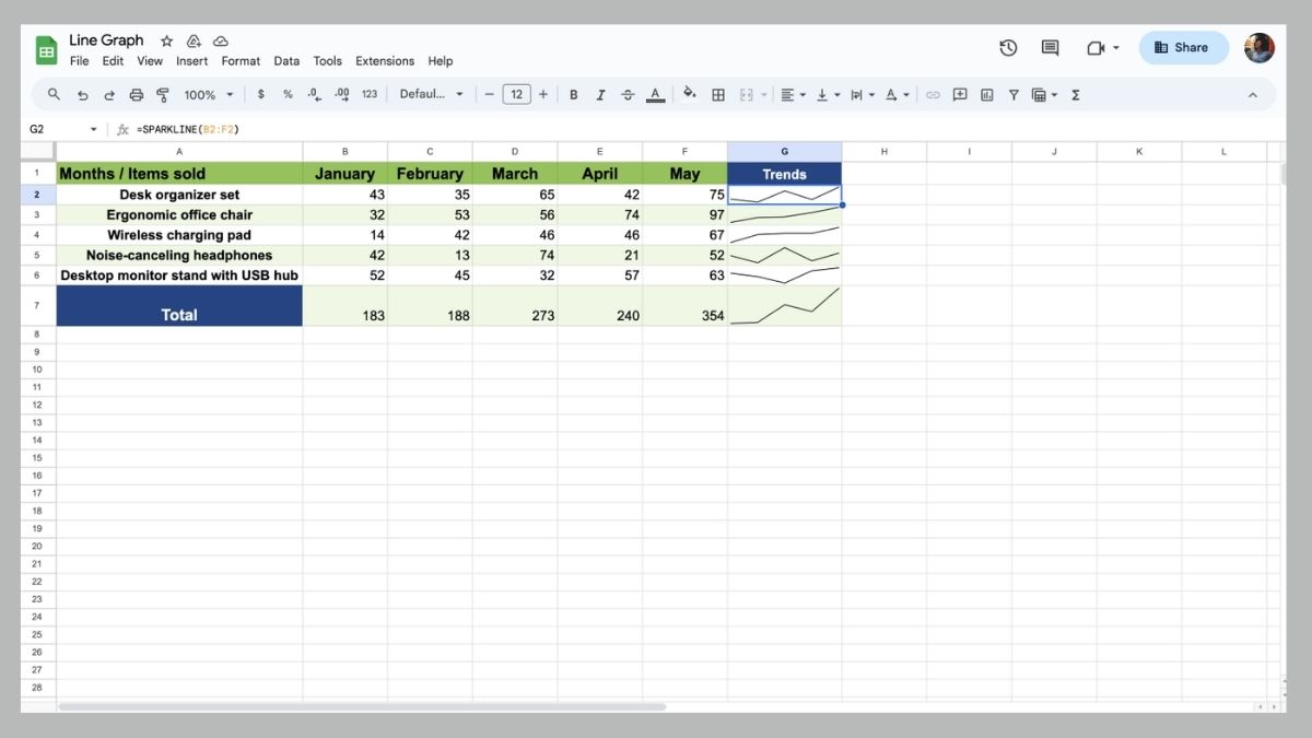 Hàm SPARKLINE trong Google Sheet giúp tạo biểu đồ mini trực tiếp trong ô tính