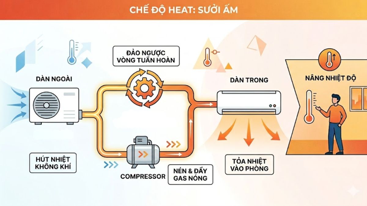 Cơ chế hoạt động của chế độ Heat trên điều hòa