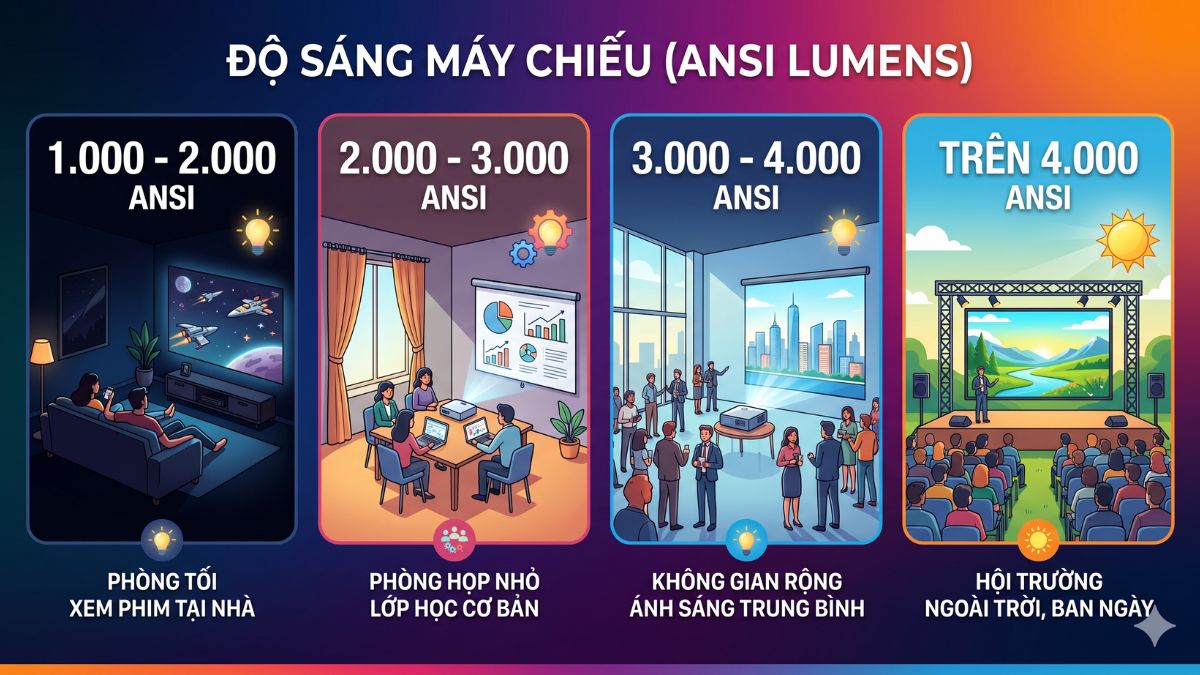 Kinh nghiệm mua máy chiếu qua thông số kỹ thuật