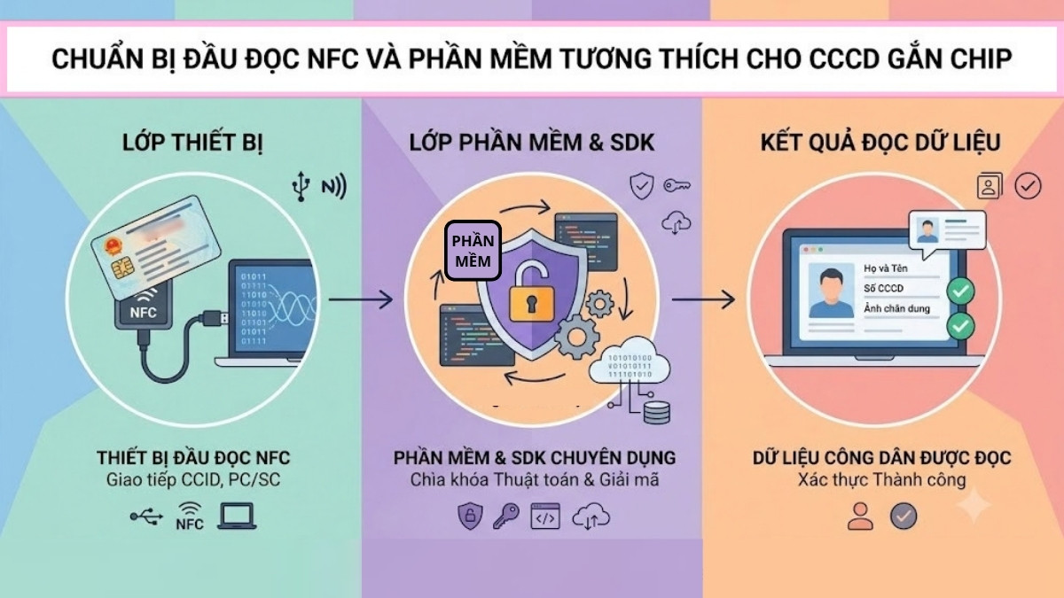 Cách Quét CCCD gắn chip bằng laptop