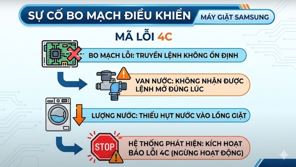 Nguyên nhân gây mã lỗi máy giặt Samsung: Bo mạch điều khiển gặp sự cố 