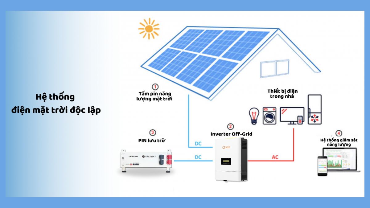 Các mô hình hệ thống điện mặt trời phù hợp cho máy lạnh 1HP