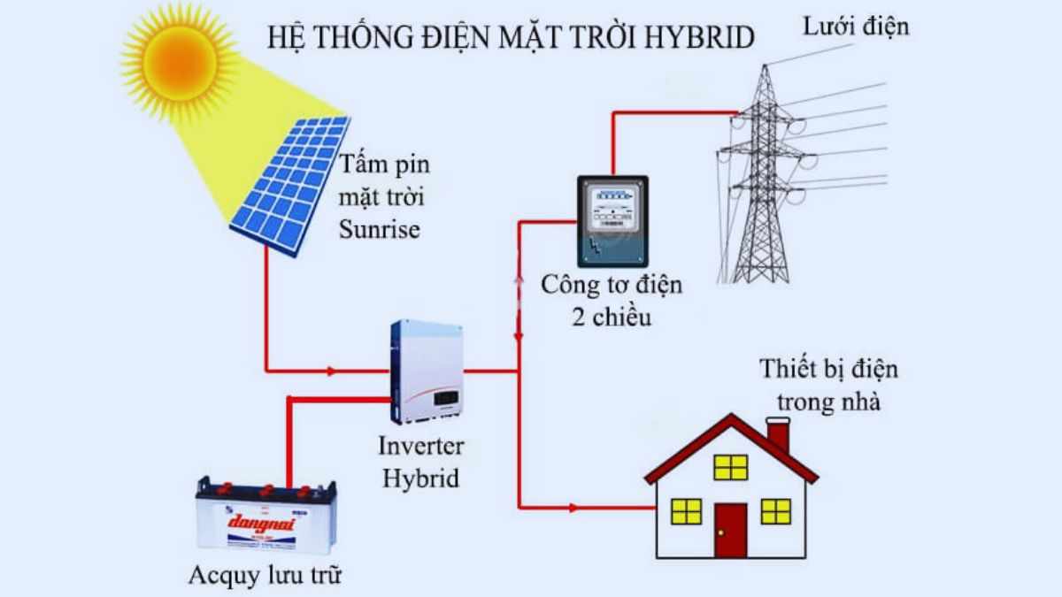 Các mô hình hệ thống điện mặt trời phù hợp cho máy lạnh 1HP