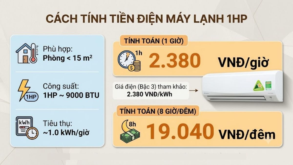 Cách tính tiền điện máy lạnh 1HP