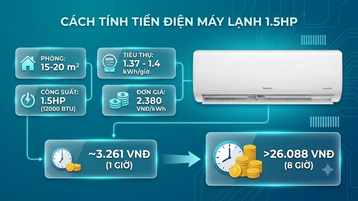 Cách tính tiền điện máy lạnh 1.5HP