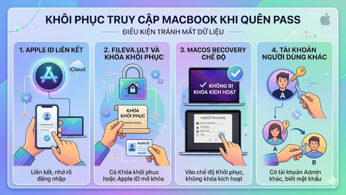 Điều kiện cần để lấy lại mật khẩu MacBook