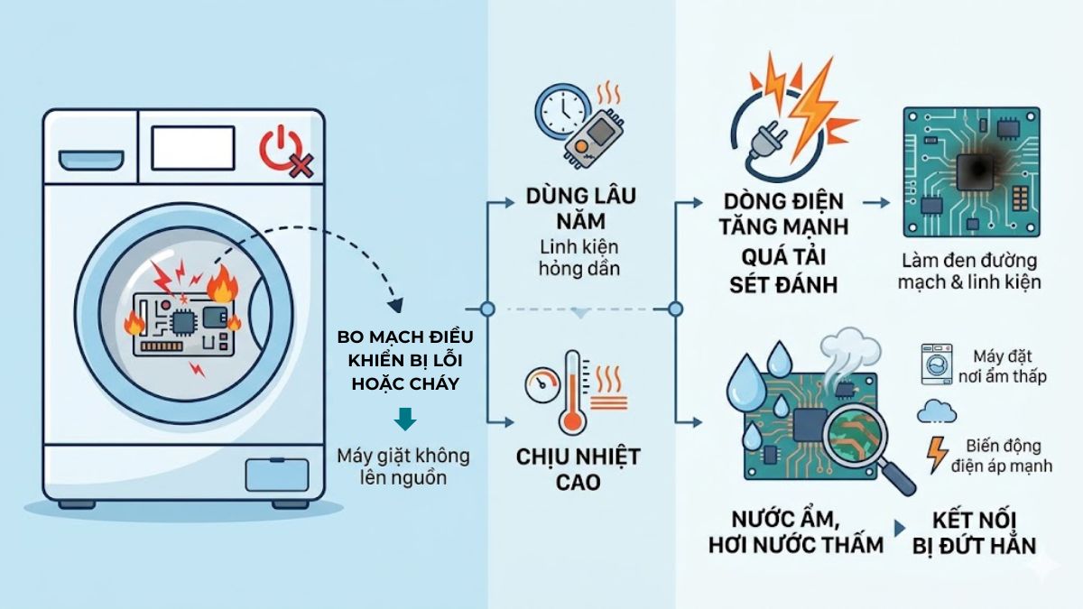 Tại sao máy giặt không lên nguồn: Bo mạch điều khiển bị lỗi