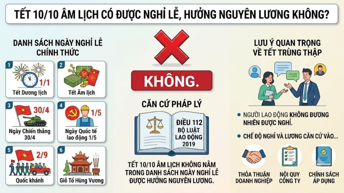 Tết 10/10 âm lịch có được nghỉ lễ, hưởng nguyên lương không?