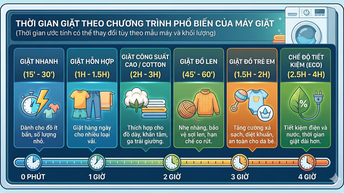 Thời gian giặt từng chương trình của máy giặt là bao lâu