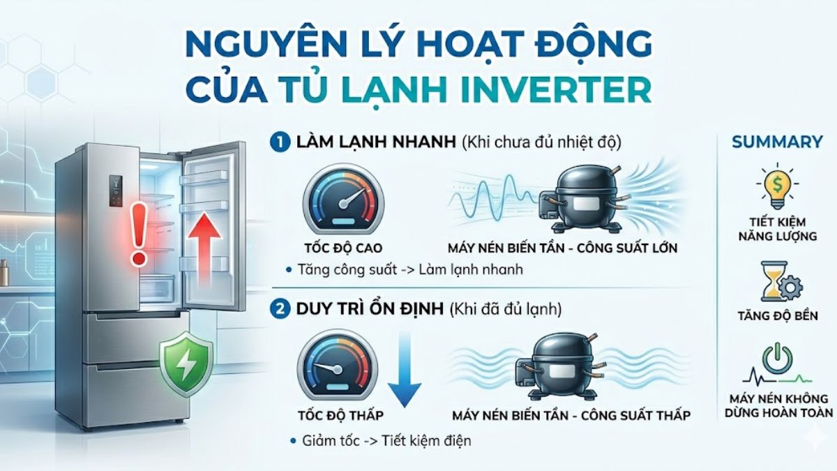 Nguyên lý hoạt động của tủ lạnh Inverter