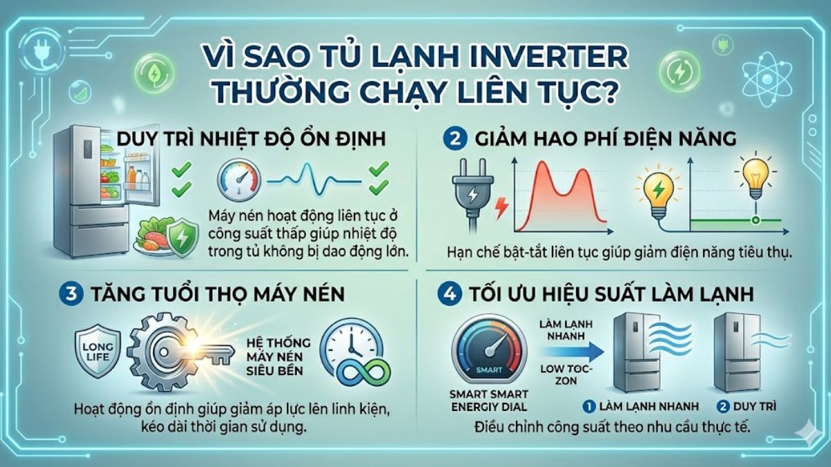 Vì sao tủ lạnh Inverter thường chạy liên tục?