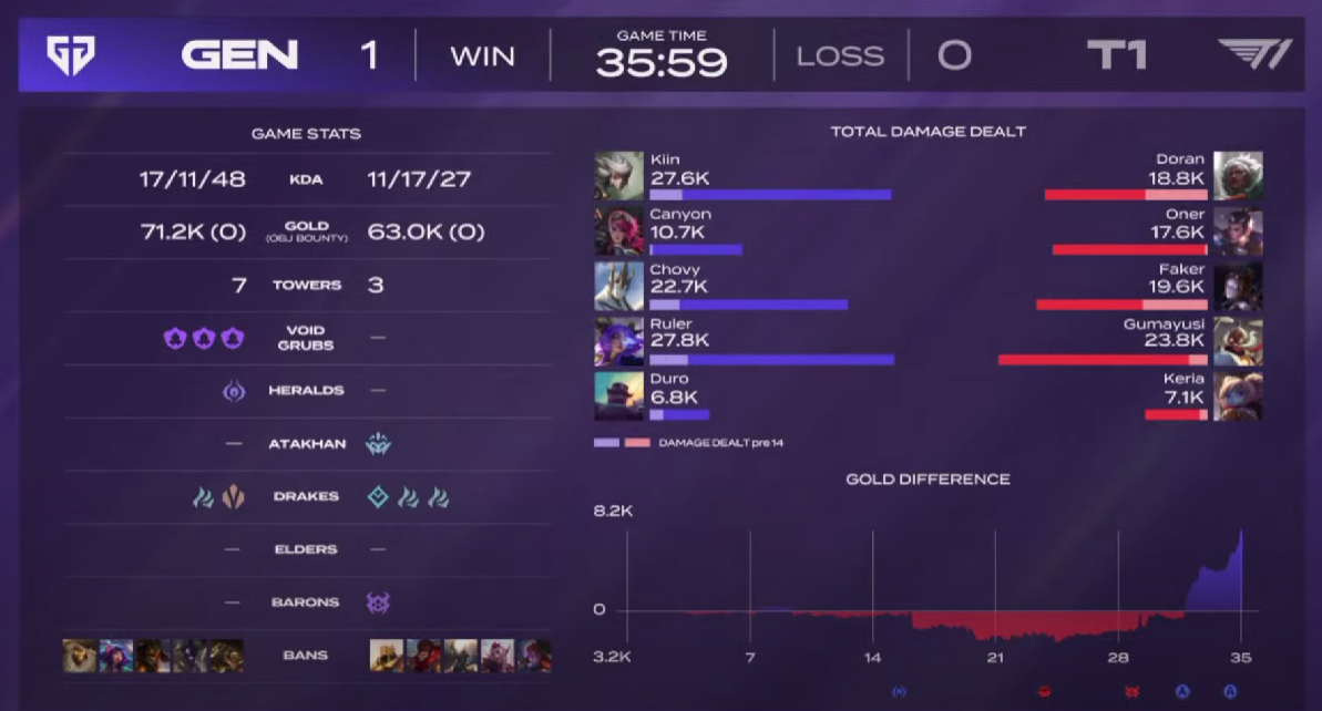 T1vsGenG