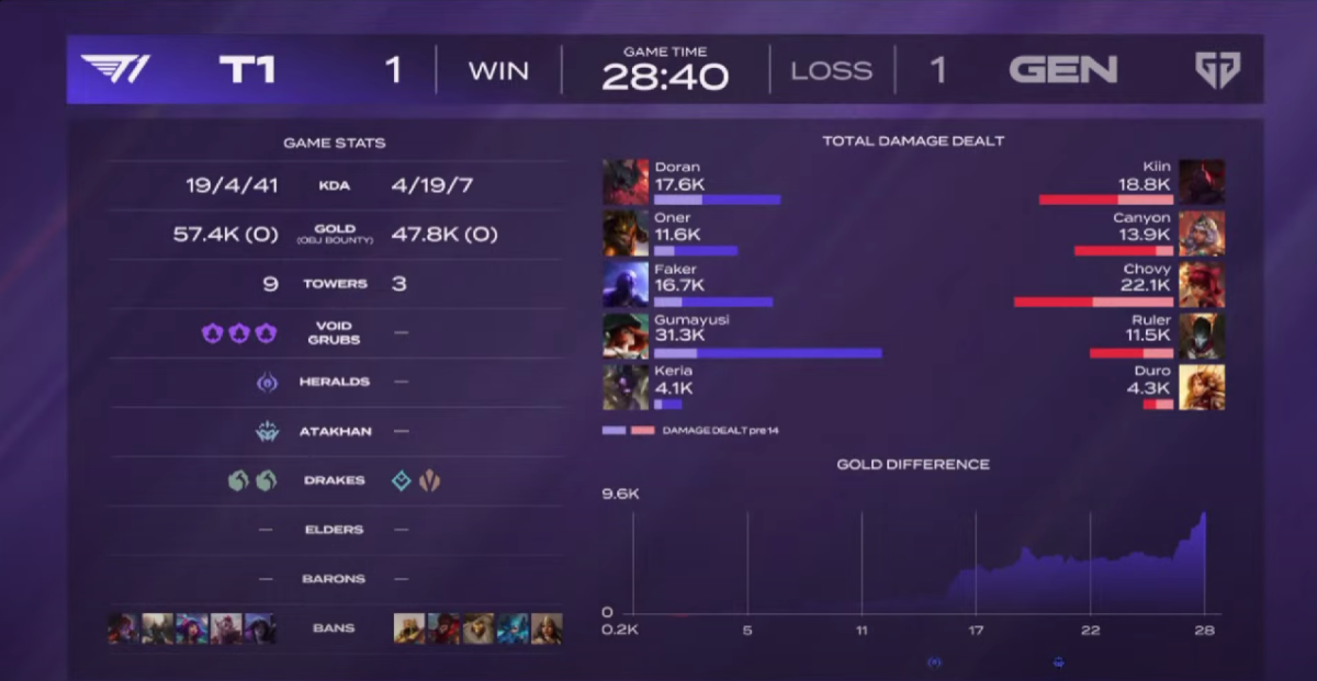 T1vsGenG