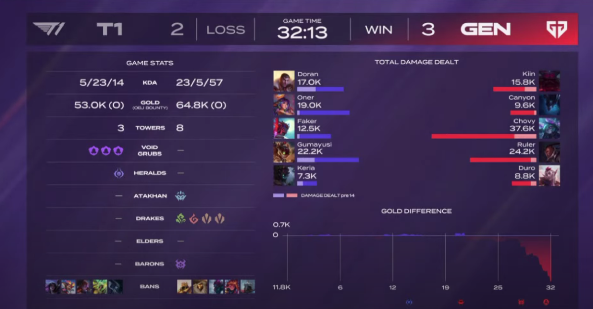 T1vsGenG