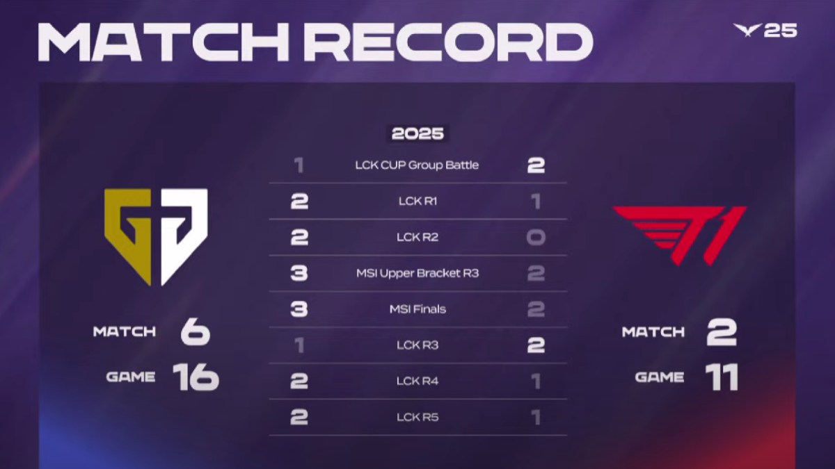 T1 vs GenG: Cuộc chiến giành seed 4 CKTG đầy kịch tính của LCK đã chấm dứt