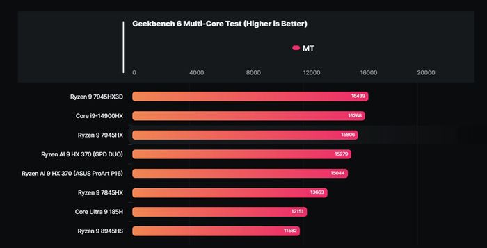 Laptop gaming ASUS AMD Ryzen AI 9 HX 370