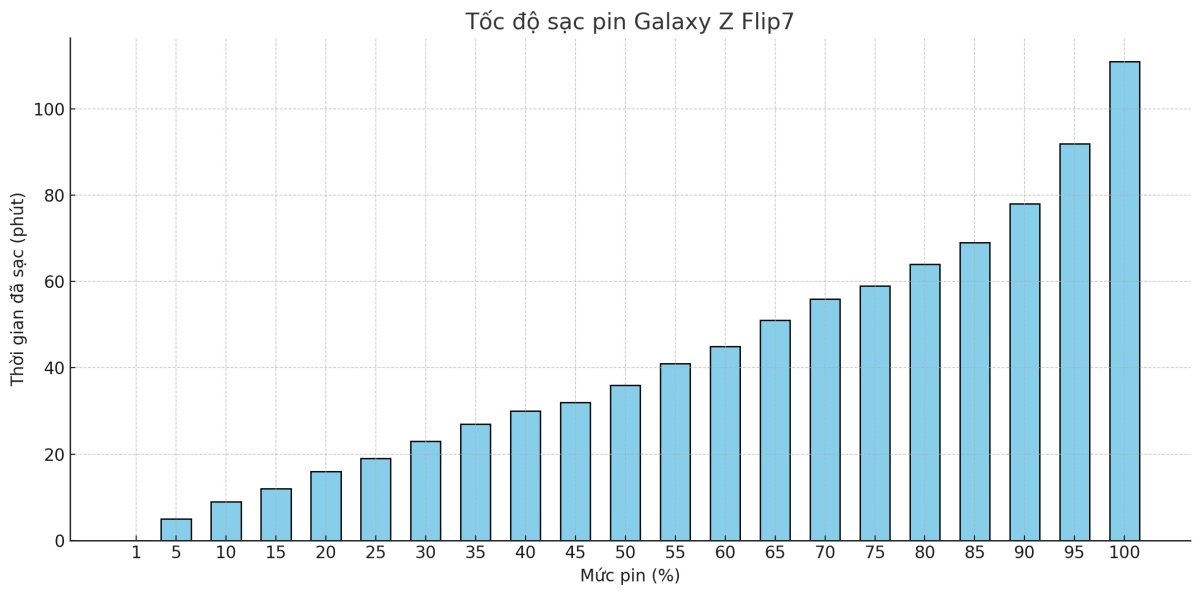 Biểu đồ sạc nhanh của pin Galaxy Z Flip7
