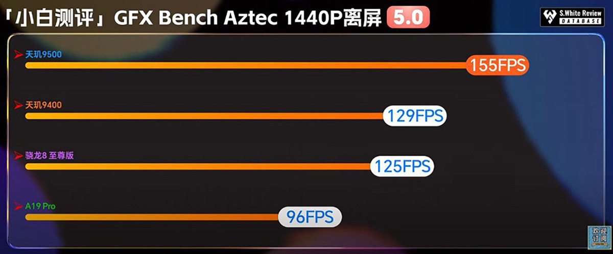 So sánh Dimensity 9500 vs A19 Pro về hiệu suất GPU