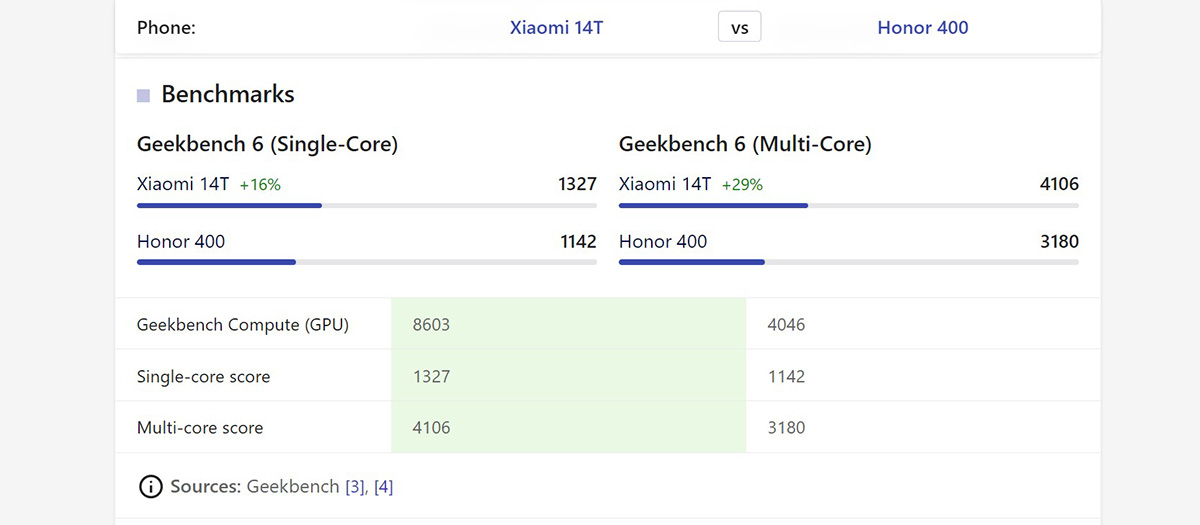 So sánh Honor 400 vs Xiaomi 14T về hiệu năng