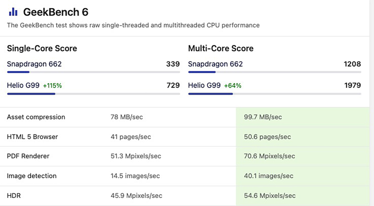 Điểm Geekbench của hai chipset