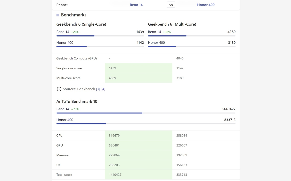 So sánh Honor 400 vs OPPO Reno14 về hiệu năng