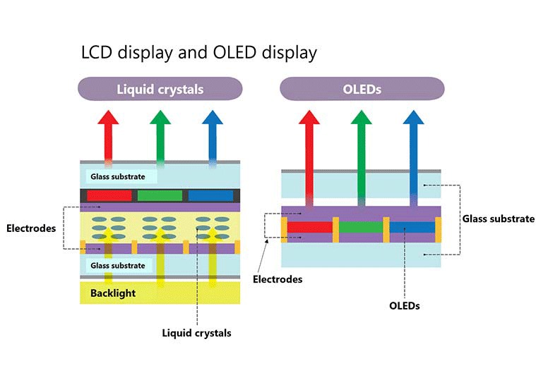 LCD vs OLED