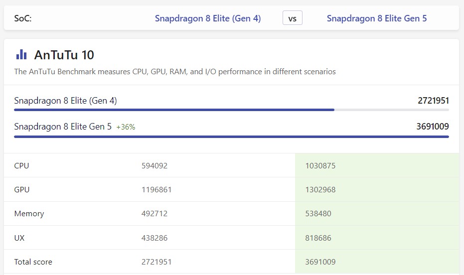 So sánh Snapdragon 8 Elite Gen 5 vs Snapdragon 8 Elite về GPU