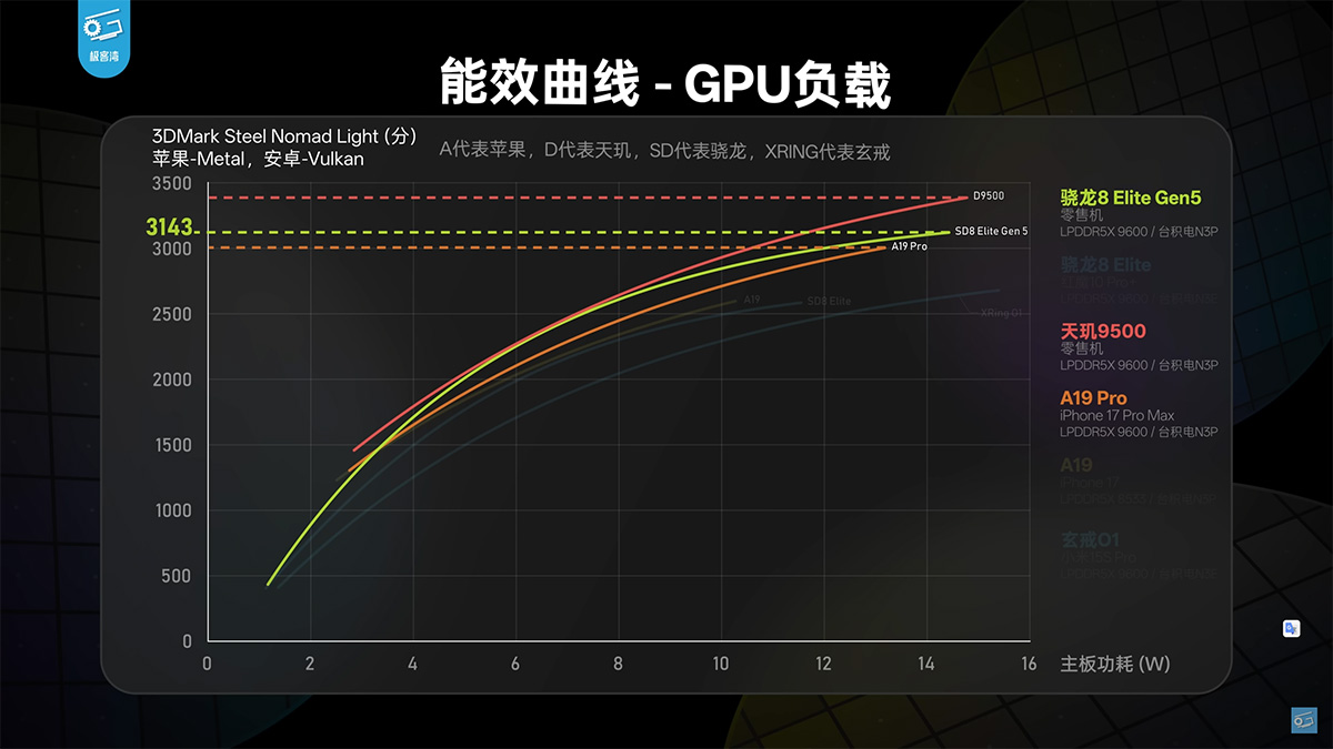 So sánh Snapdragon 8 Elite Gen 5 vs MediaTek Dimensity 9500 về GPU