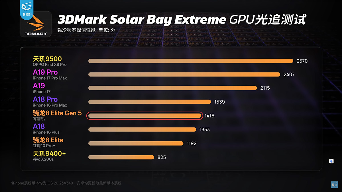 So sánh Snapdragon 8 Elite Gen 5 vs MediaTek Dimensity 9500 về GPU