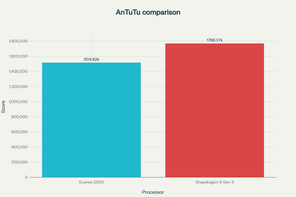 So sánh Exynos 2500 vs Snapdragon 8 Gen 3 về điểm AnTuTu