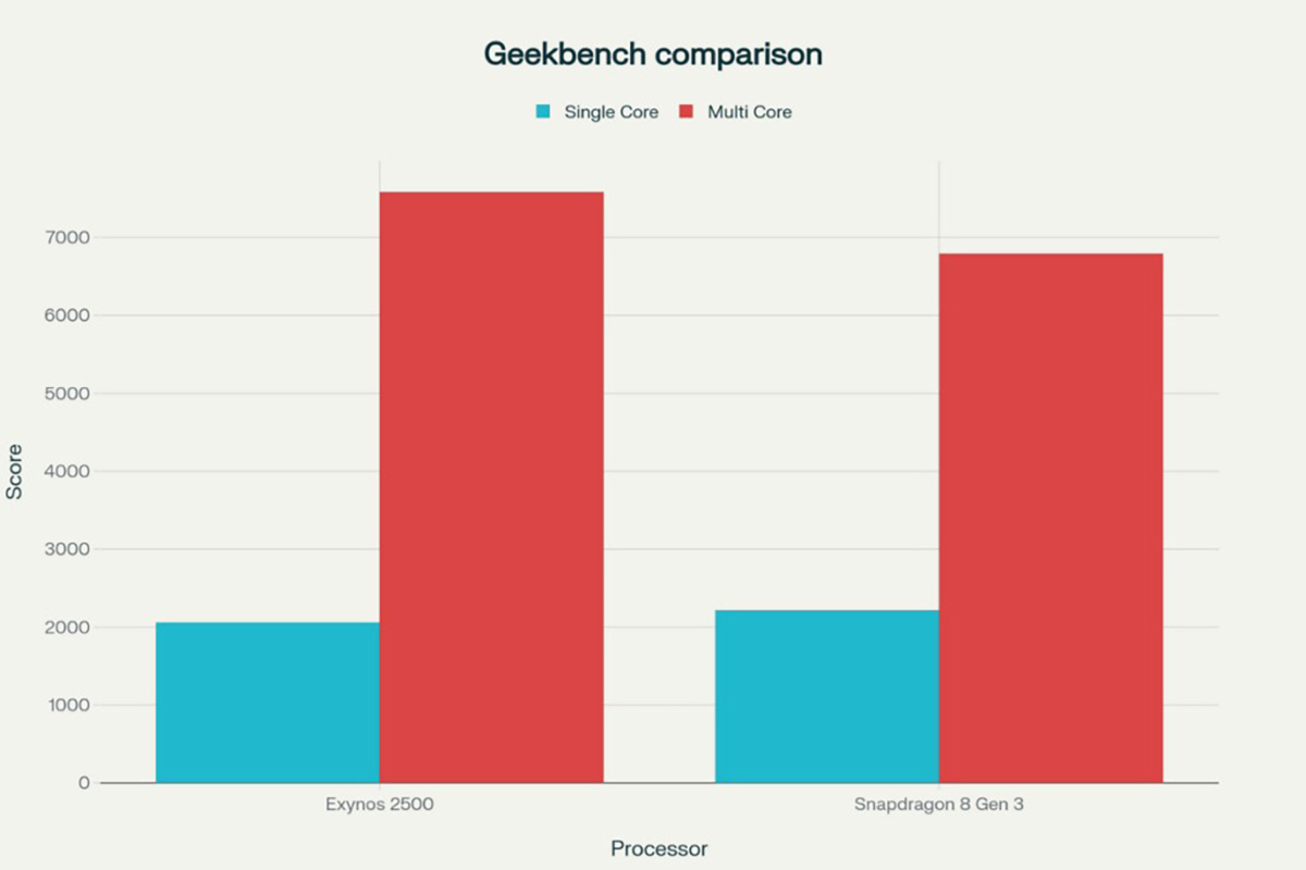 So sánh Exynos 2500 vs Snapdragon 8 Gen 3 về điểm số Geekbench